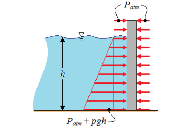 Basement Hydrostatic Pressure