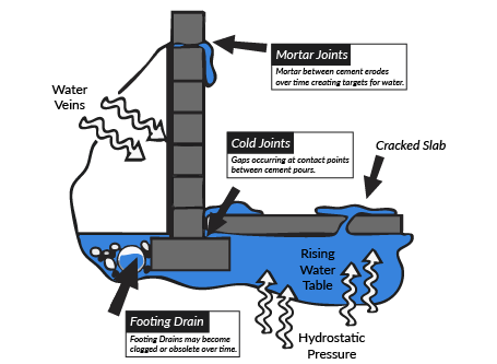 Natural Water Intrusion Vulnerablities