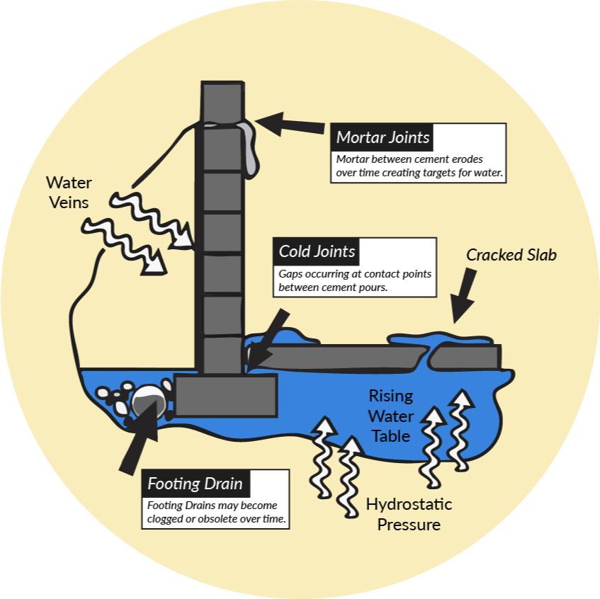 Hydrostatic Pressure Diagram